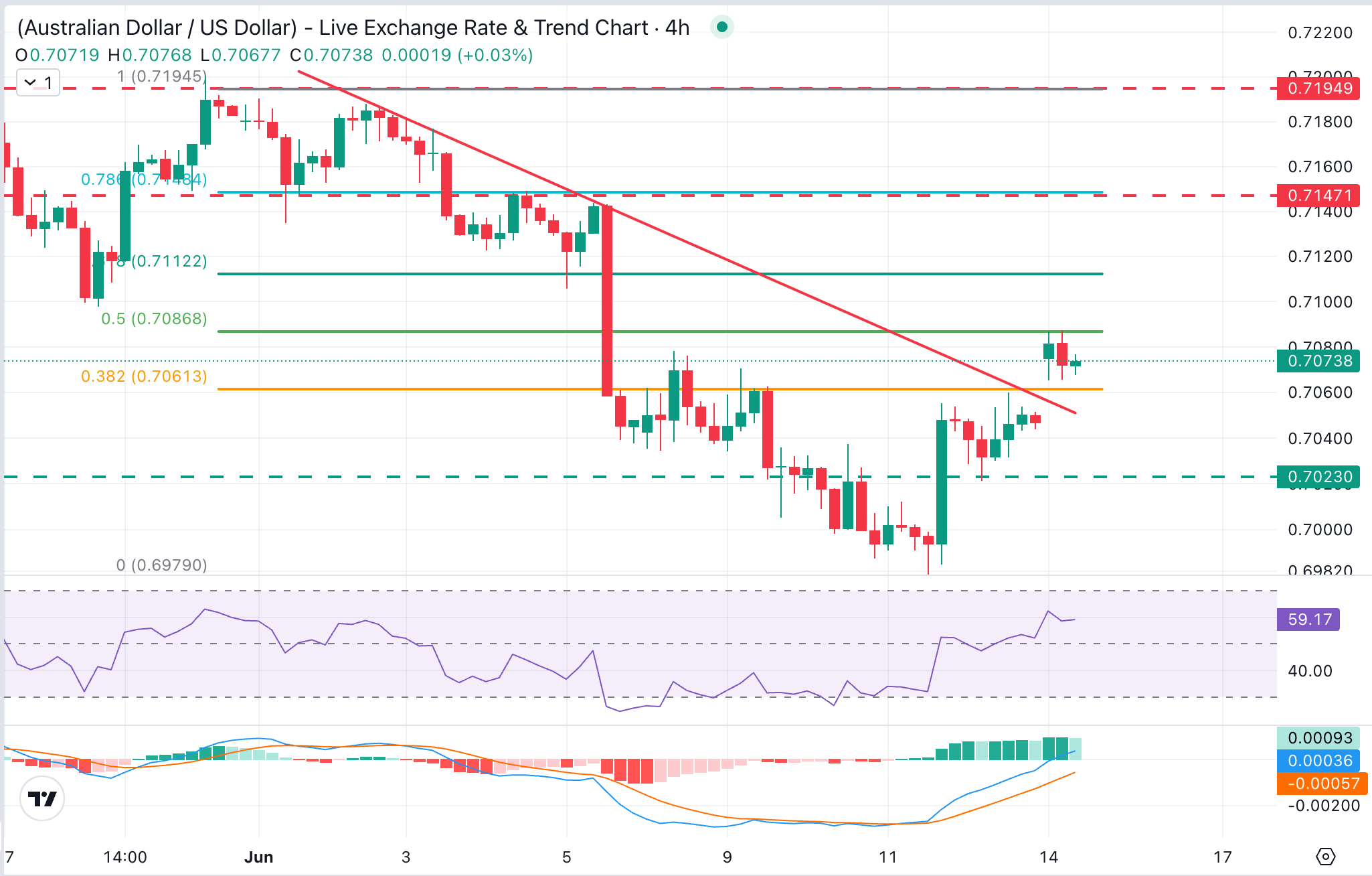 AUD/USD Chart Analysis